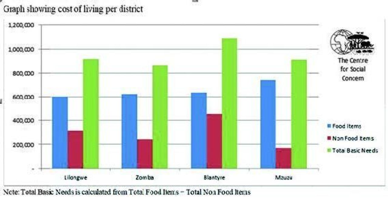 Cost of Living graph